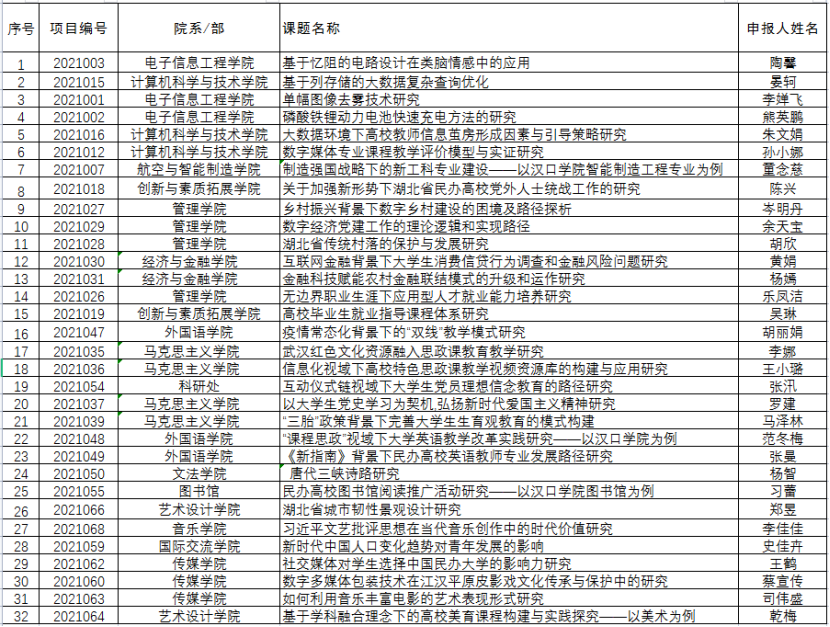汉口学院传媒学院2021年校级科学研究项目获立项